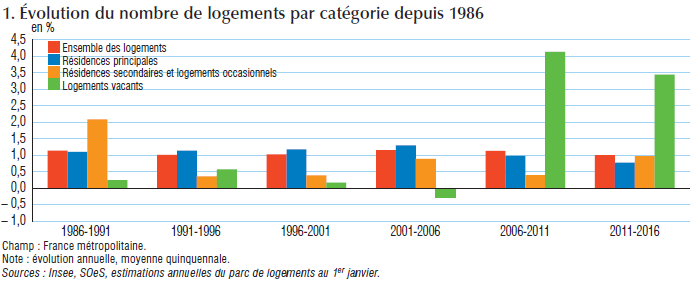 logement-2017-evolution-nombre-logements-categories logement-2017-evolution-nombre-logements-categories